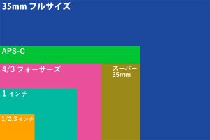 [ドロナビ]カメラセンサーサイズ