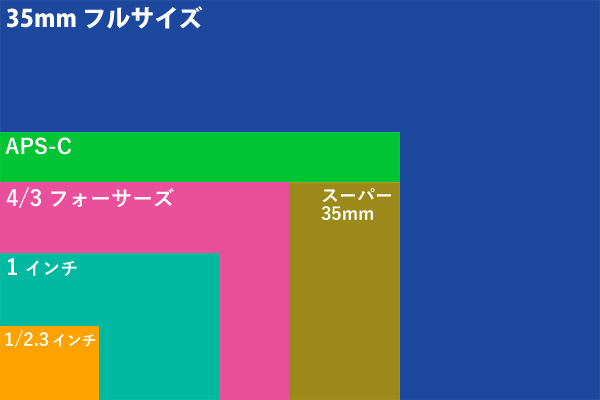 [ドロナビ]カメラセンサーサイズ